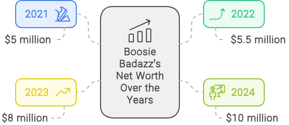 Boosie Badazz Net Worth Over the Years