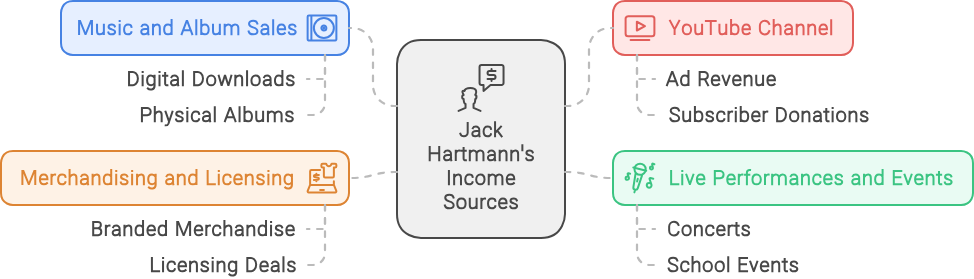 Jack Hartmann Income sources