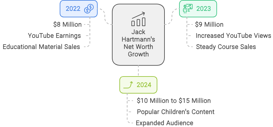 Jack Hartmanns Net Worth Over the Years