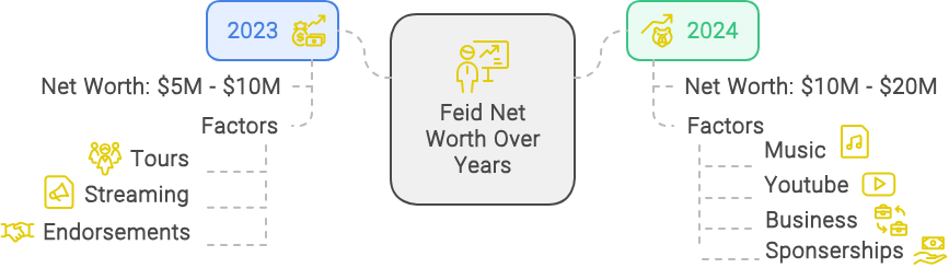 feid net worth over years